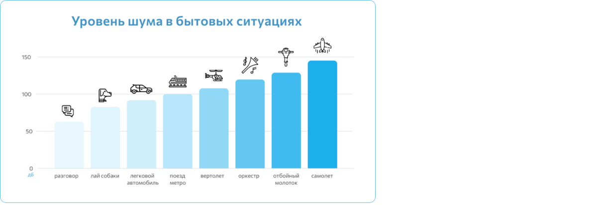 Таблица Уровень шума