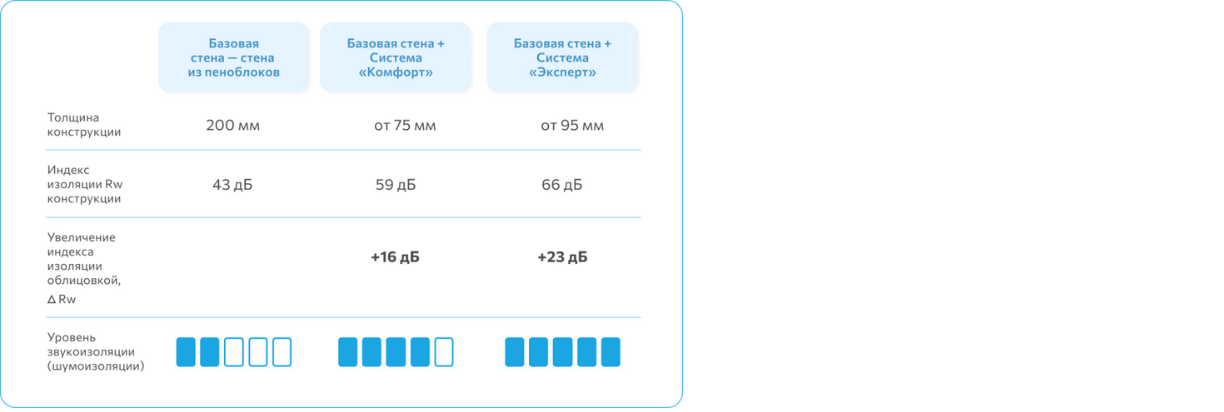 Таблица Каркасные облицовки