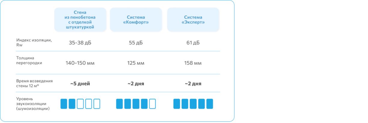 Таблица Перегородки